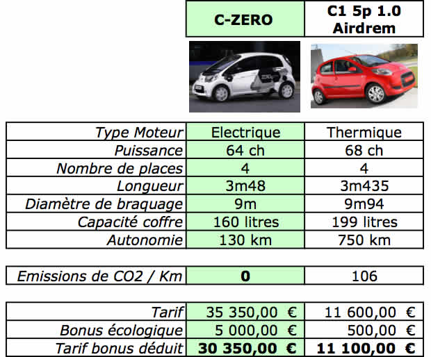 comparatif-c-zero-c1 Comparatif C-ZERO / C1