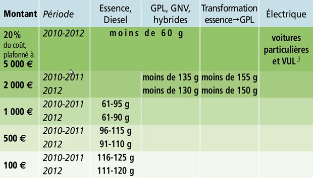 Bonus écologique