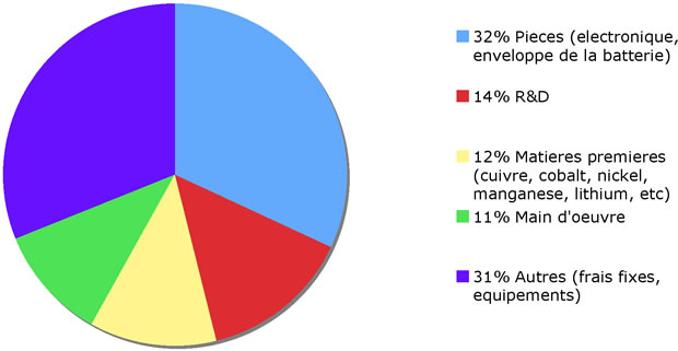 repartition-cout-batterie Répartition du coût des batteries