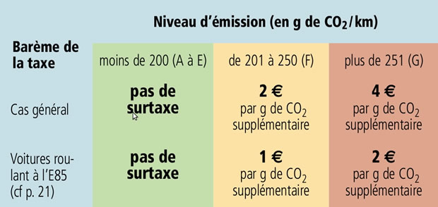 Taxe voitures d'occasion