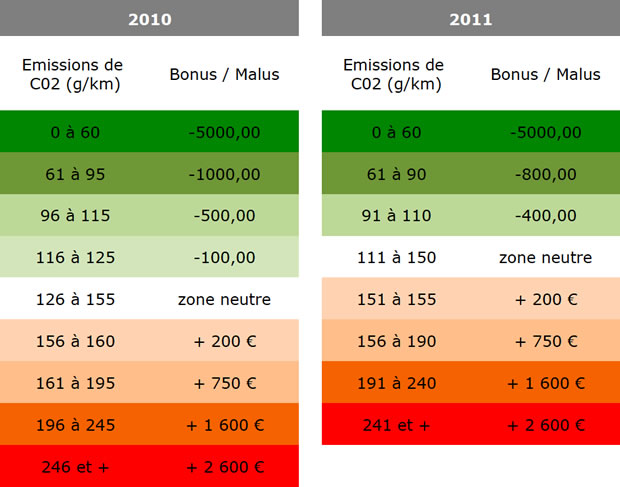 Montant du bonus malus en 2011