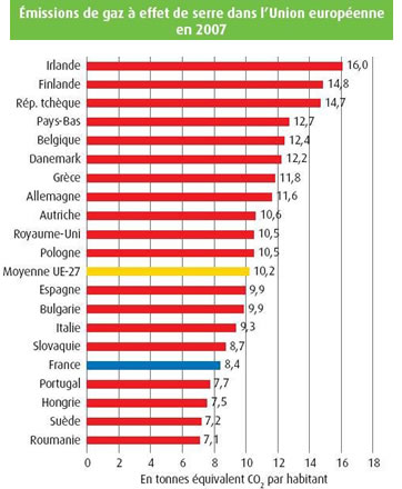 Emissions de Gaz à Effet de Serre en Europe