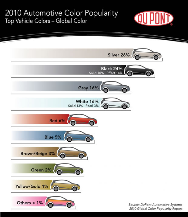 statistiques-dupont-couleur-voitures statistiques dupont couleurs voitures