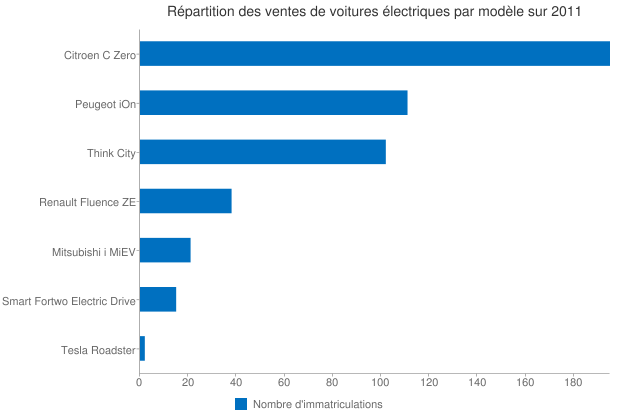 Les ventes de voitures électriques sur le premier trimestre 2011