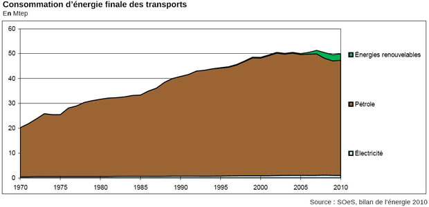Consommation d'énergie finale des transports
