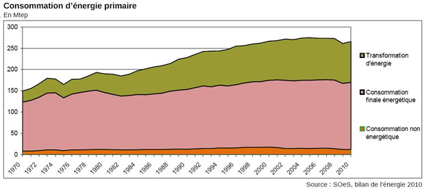 Consommation d'énergie primaire