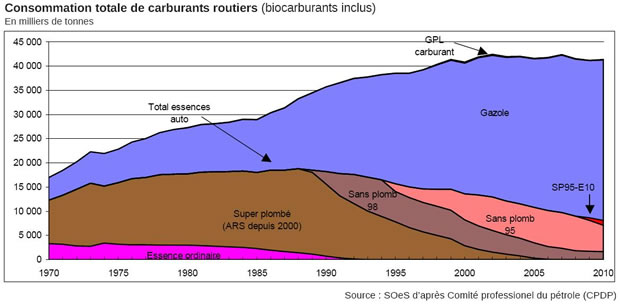 Consommation totale de carburants routiers (biocarburants inclus)