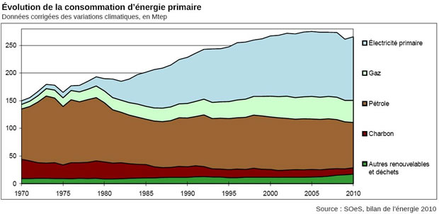 Evolution de la consommation d'énergie primaire en France
