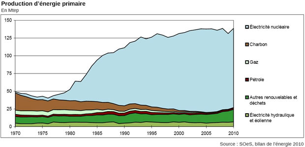 Production d'énergie primaire en France