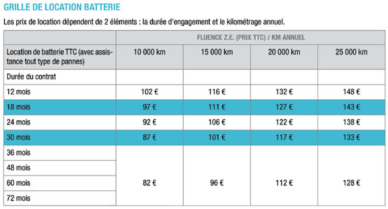 Batterie de la Renault Fluence