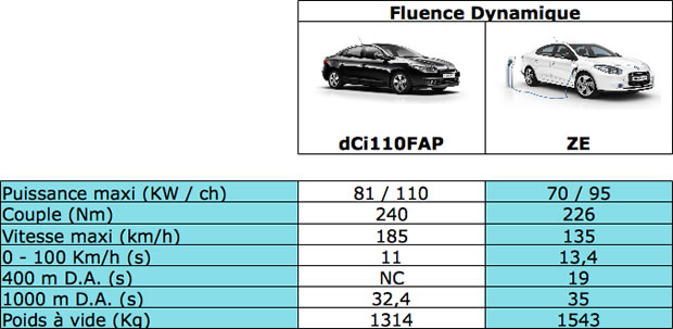 Performances Renault Fluence