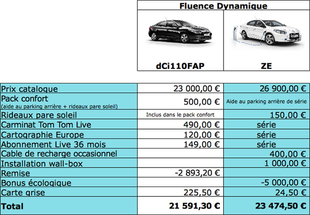 Renault Fluence Prix