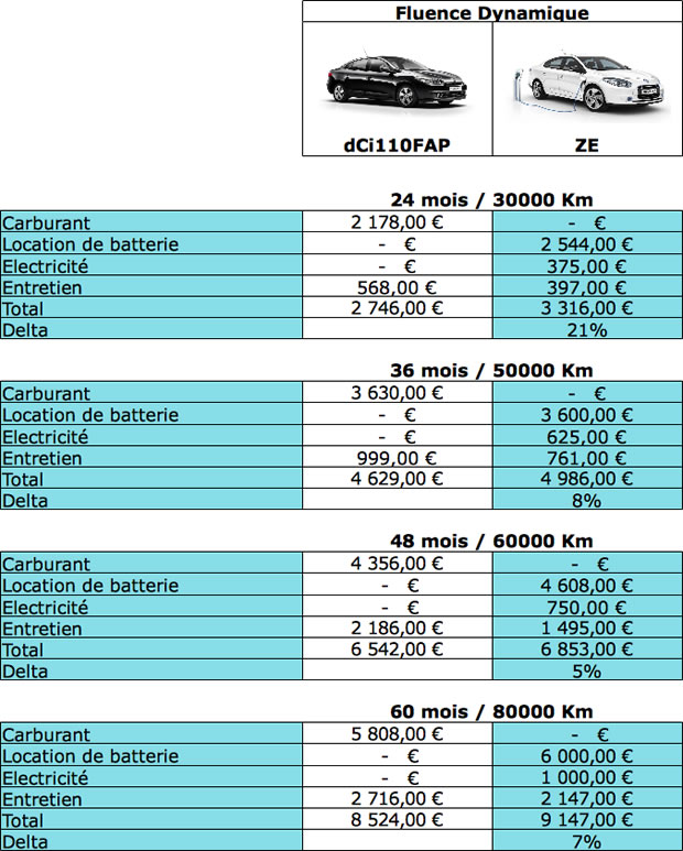 Renault Fluence cout d'utilisation