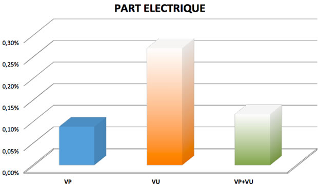 Part de marché véhicules électriques