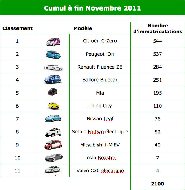 Le cumul des immatriculations de voitures électriques en novembre