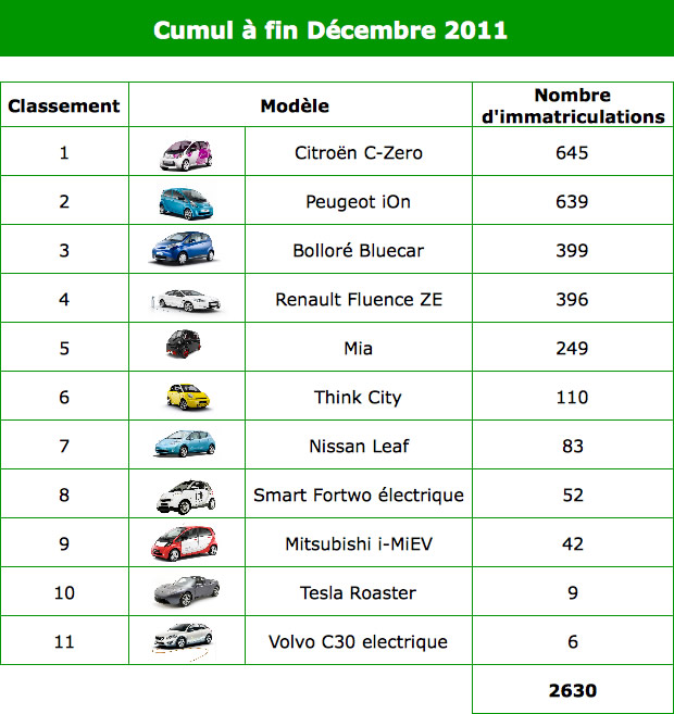 Ventes de voitures électriques en 2011