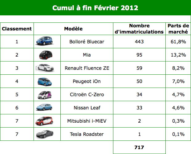 cumul-fevrier Ventes de voitures électriques au cumul depuis le début de l'année 2012