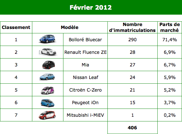 fevrier-2012 Ventes de voitures électriques sur le mois de février 2012