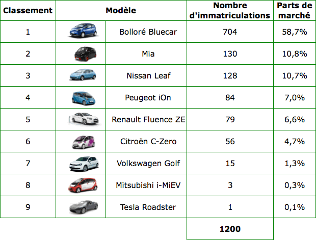 mars-cumul Cumul ventes de voitures électriques à fin mars