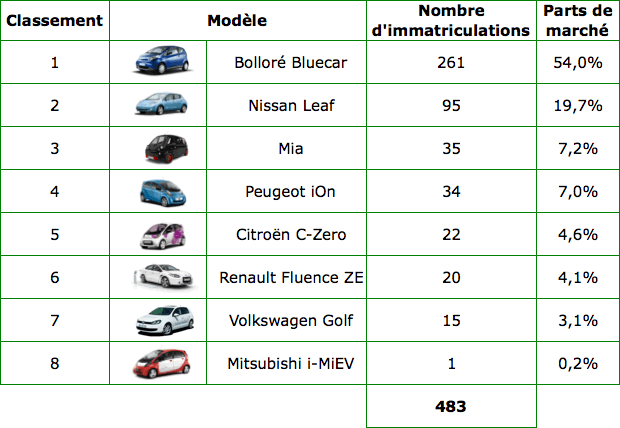 ventes-ve-mars Les ventes de voitures électriques en mars 2012
