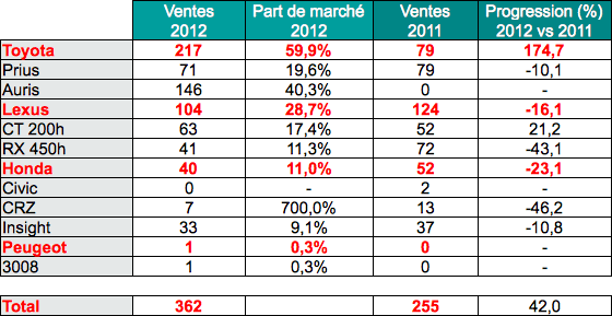 ventes Les ventes de voitures hybrides au premier trimestre 2012 en Irlande
