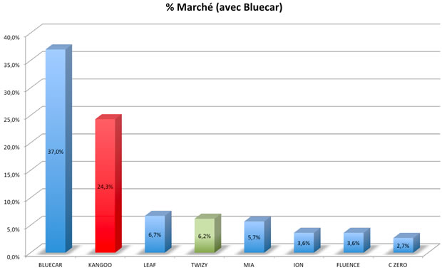 marche-voiture-electrique-avec-bluecar Le marché de la voiture électrique avec la Bluecar