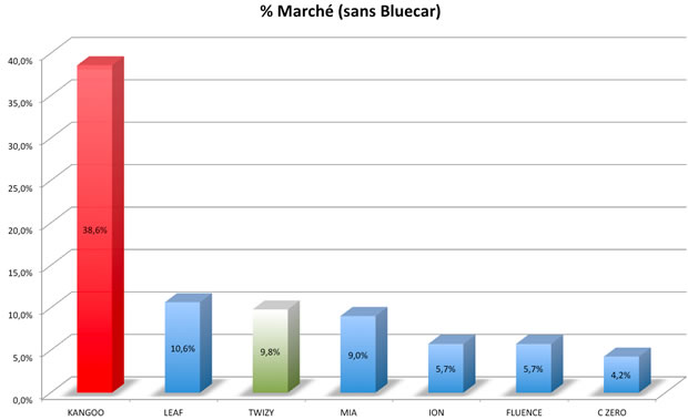 marche-voiture-electrique-sans-bluecar Le marché de la voiture électrique sans la Bluecar
