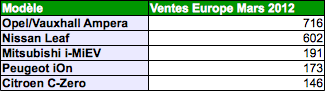 les ventes en europe