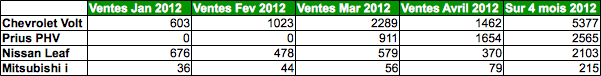 Les ventes aux USA