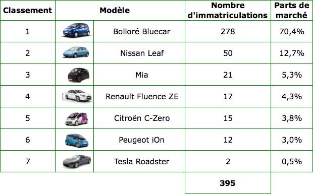 Les ventes de voitures électriques avril 2012