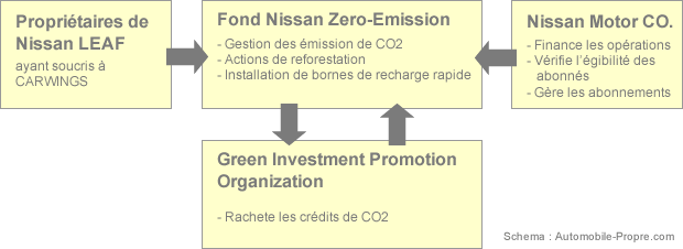 nissan-zero-emission-fund-explications Nissan Zero Emission Fund
