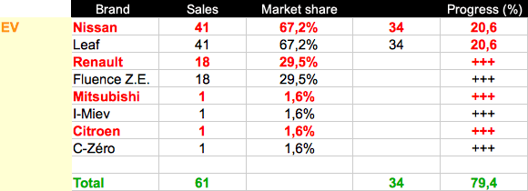 sales-ve Ventes de voitures électriques en Irlande S1 2012