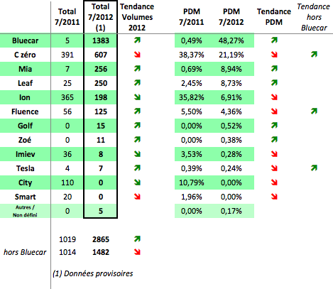 ventes-cumul-juillet Les ventes en cumul au mois de juillet 2012