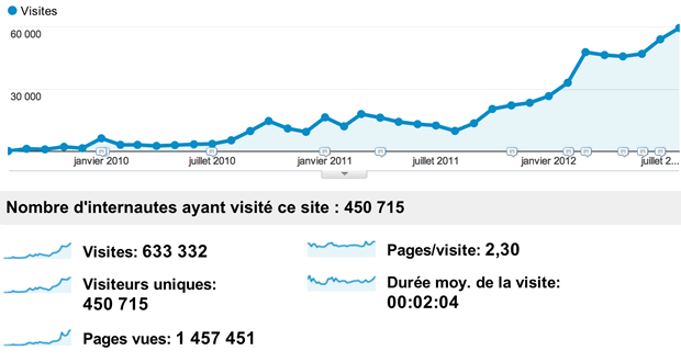stats