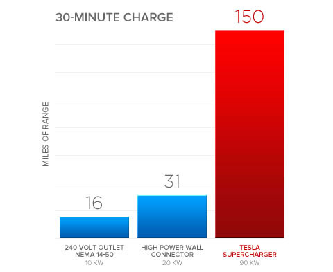 Tesla Supercharging speed