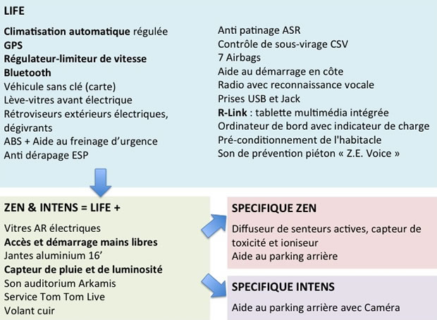 Cascade Renault ZOE