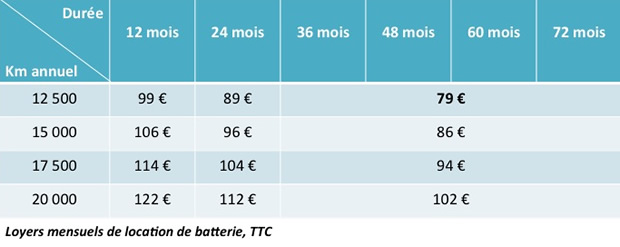 Tarifs de location de batterie Renault ZOE