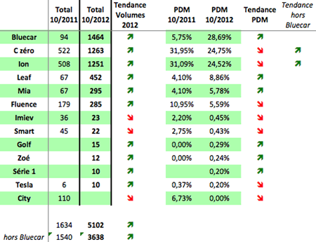 comparatif 2011