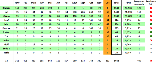 Les ventes de voitures électriques en 2012 (France). Les ventes de voitures électriques en 2012 (France).