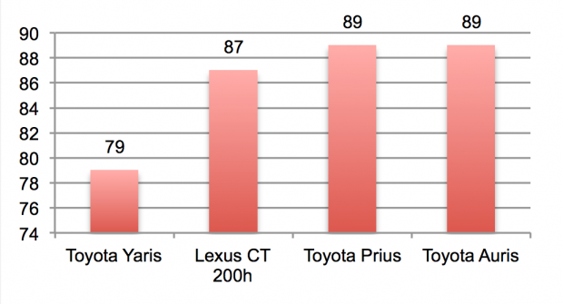Classement essence