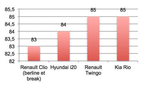 Classement diesel