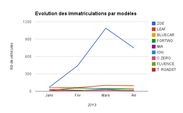 Immatriculations de voitures en 2013 à fin avril Immatriculations de voitures en 2013 à fin avril