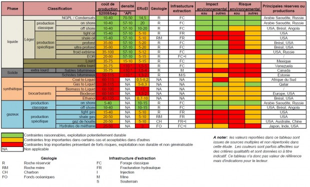 Le coût du pétrôle en fonction de son origine