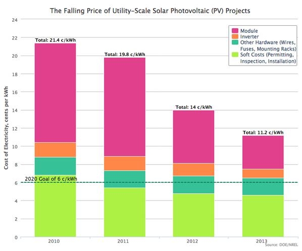 Chute du prix des projets d'installation de panneaux solaires Chute du prix des projets d'installation de panneaux solaires