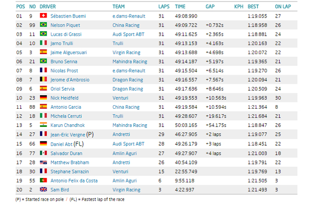 Formule E - Classement de l'épreuve de Punta del Este (Uruguay)