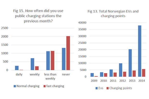 Habitudes de charge des conducteurs norvégiens
