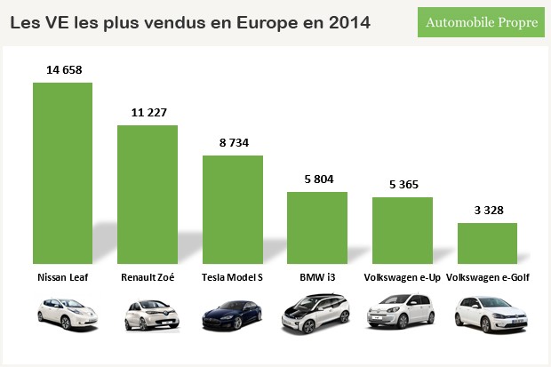 Voitures électriques - Les modèles les plus vendus en Europe en 2014
