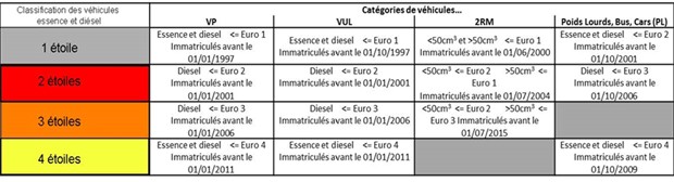 Paris - Catégorisation des véhicules polluants