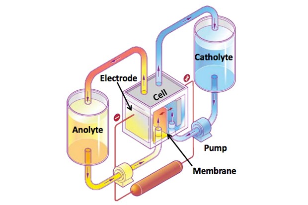 Batteries liquide - Schéma de fonctionnement
