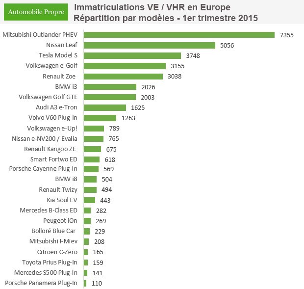 ventes_ve_europe_q1_2015_02